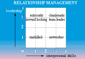 Relationship Management